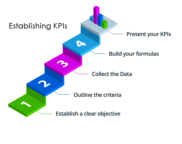 establishing KPIs