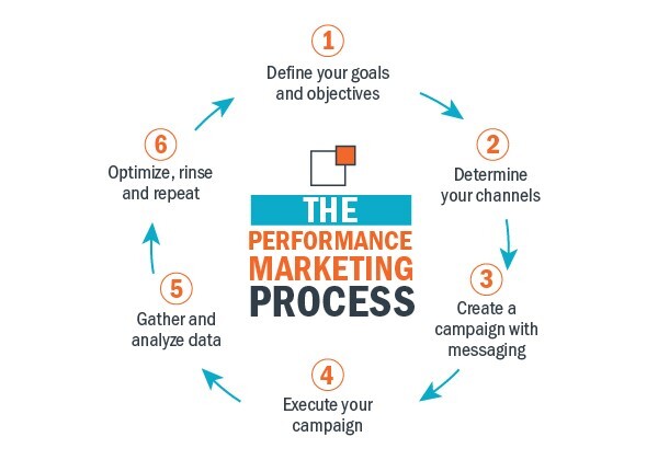 How does Performance-Based Marketing Work?