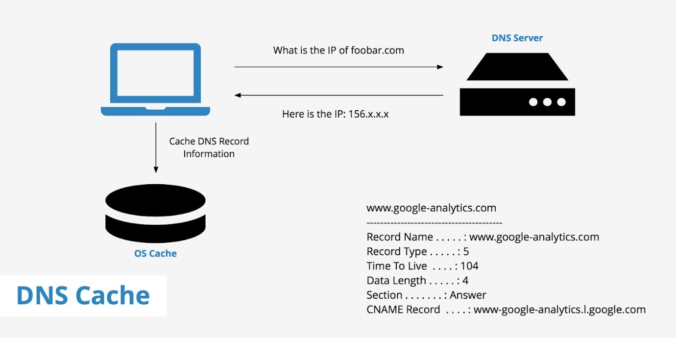 Many DNS servers cache their data for a specified period