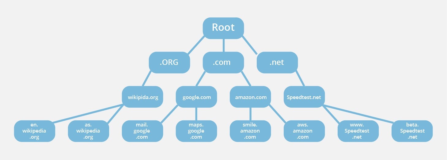 Root Server