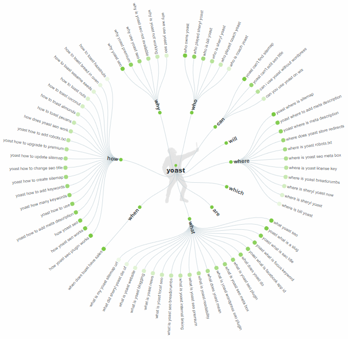 Yoast-Keywords-AnswerThePublic