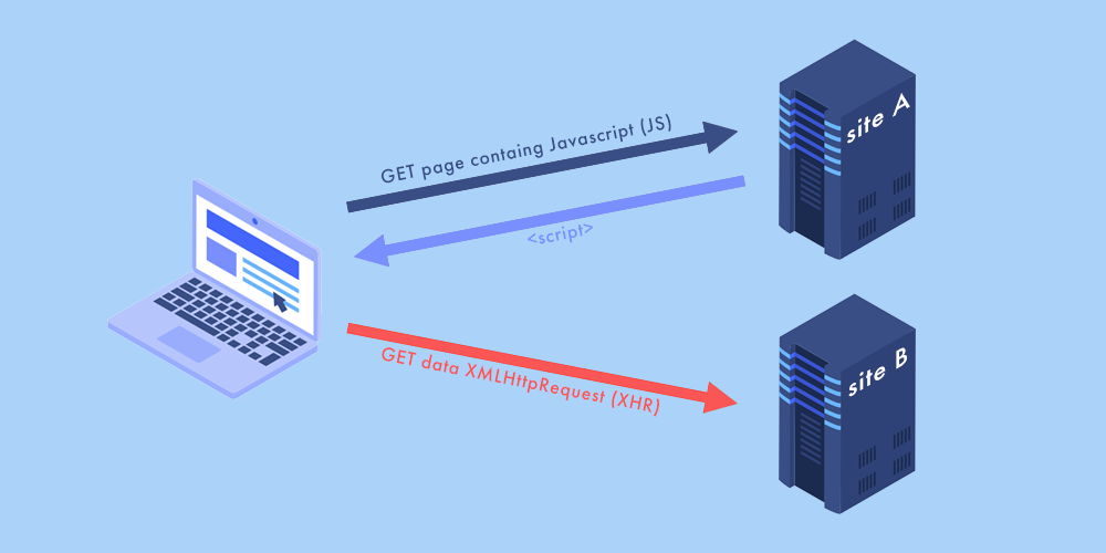 Bypassing same origin policies