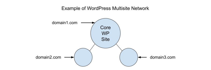 multisite network