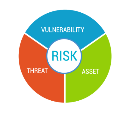risk