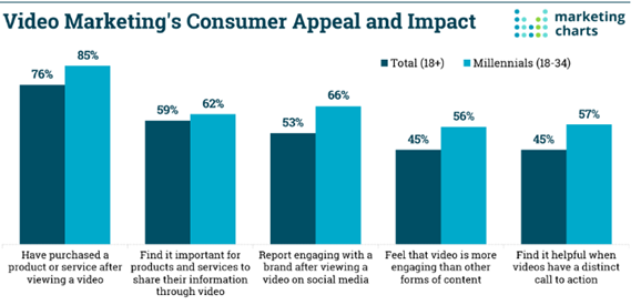 video marketing impact